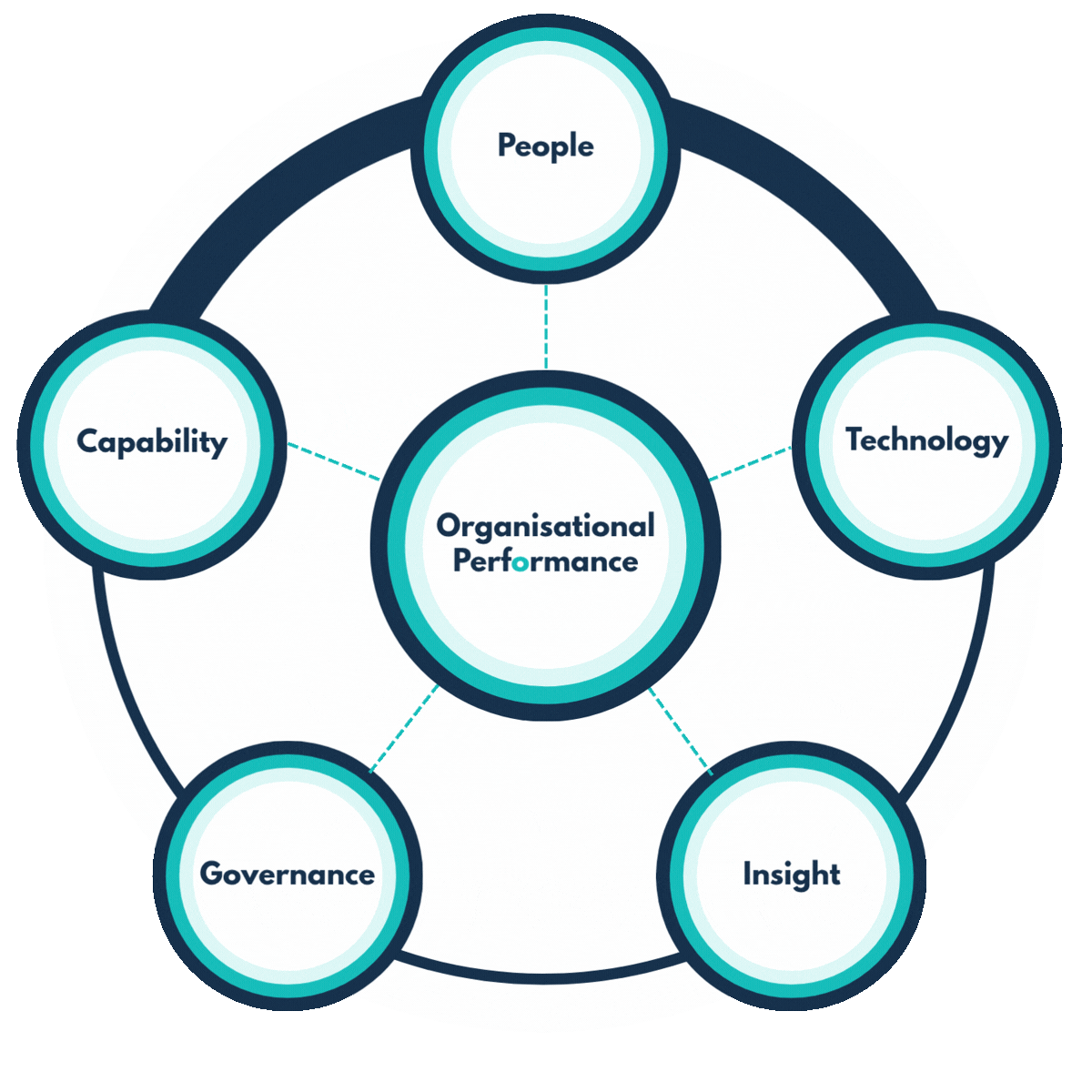 Learning Ecosystems (4) Our Framework